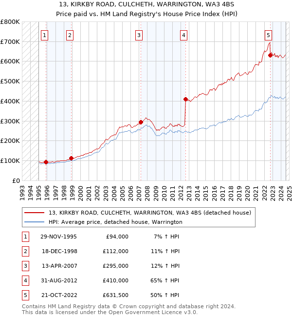 13, KIRKBY ROAD, CULCHETH, WARRINGTON, WA3 4BS: Price paid vs HM Land Registry's House Price Index