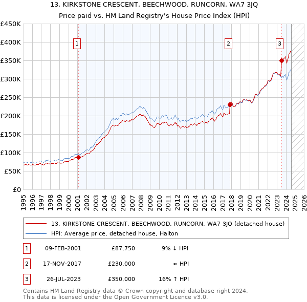 13, KIRKSTONE CRESCENT, BEECHWOOD, RUNCORN, WA7 3JQ: Price paid vs HM Land Registry's House Price Index