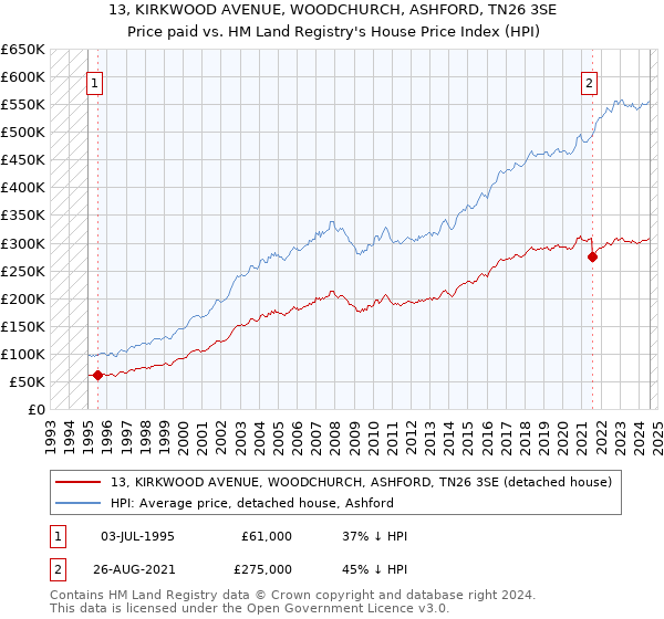 13, KIRKWOOD AVENUE, WOODCHURCH, ASHFORD, TN26 3SE: Price paid vs HM Land Registry's House Price Index