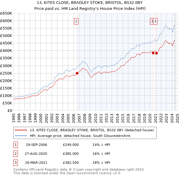 13, KITES CLOSE, BRADLEY STOKE, BRISTOL, BS32 0BY: Price paid vs HM Land Registry's House Price Index