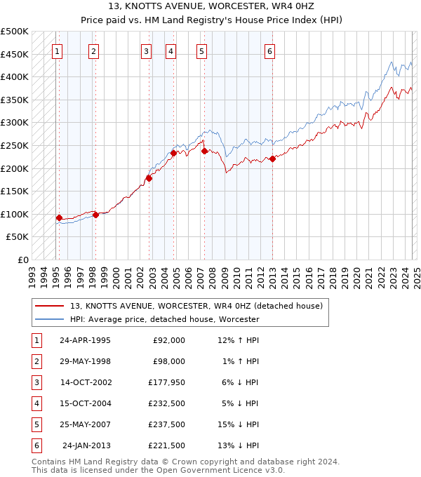 13, KNOTTS AVENUE, WORCESTER, WR4 0HZ: Price paid vs HM Land Registry's House Price Index