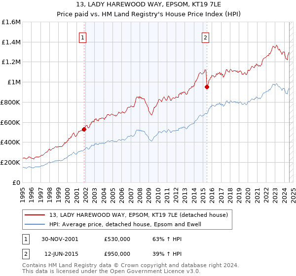 13, LADY HAREWOOD WAY, EPSOM, KT19 7LE: Price paid vs HM Land Registry's House Price Index