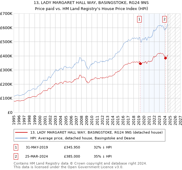 13, LADY MARGARET HALL WAY, BASINGSTOKE, RG24 9NS: Price paid vs HM Land Registry's House Price Index