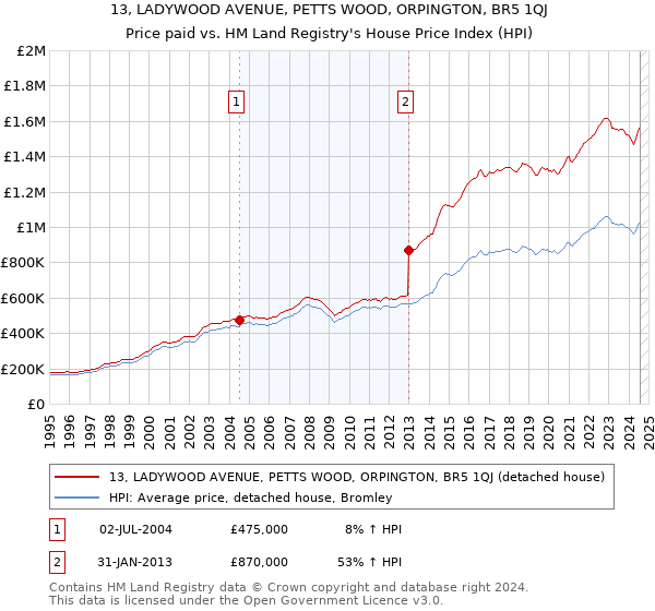 13, LADYWOOD AVENUE, PETTS WOOD, ORPINGTON, BR5 1QJ: Price paid vs HM Land Registry's House Price Index