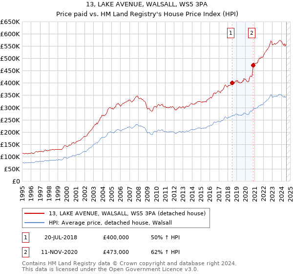 13, LAKE AVENUE, WALSALL, WS5 3PA: Price paid vs HM Land Registry's House Price Index