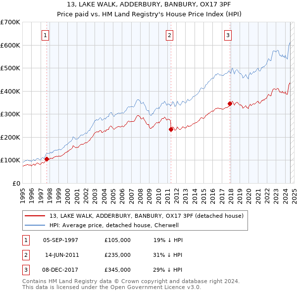 13, LAKE WALK, ADDERBURY, BANBURY, OX17 3PF: Price paid vs HM Land Registry's House Price Index