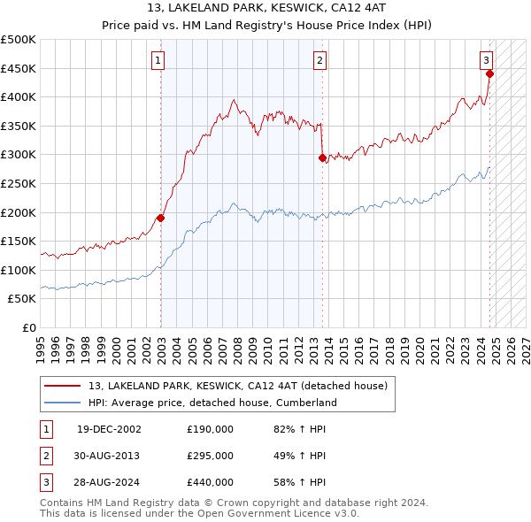 13, LAKELAND PARK, KESWICK, CA12 4AT: Price paid vs HM Land Registry's House Price Index