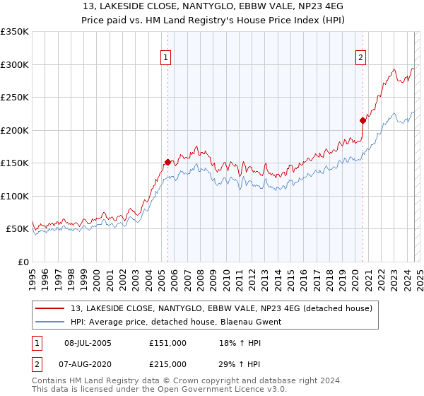 13, LAKESIDE CLOSE, NANTYGLO, EBBW VALE, NP23 4EG: Price paid vs HM Land Registry's House Price Index