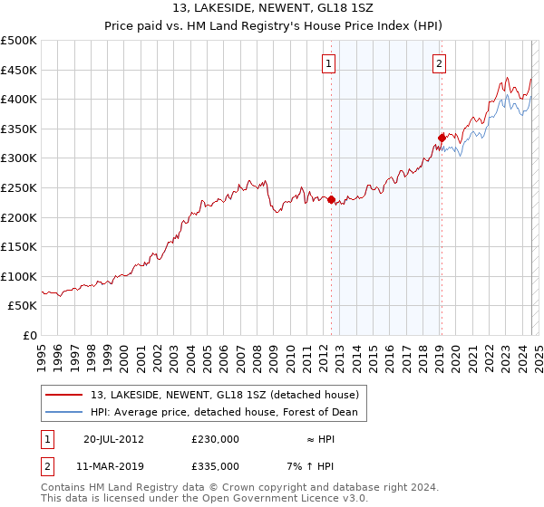 13, LAKESIDE, NEWENT, GL18 1SZ: Price paid vs HM Land Registry's House Price Index