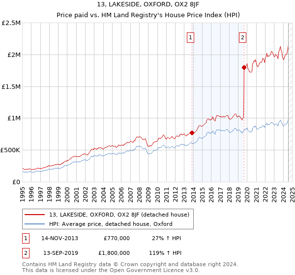 13, LAKESIDE, OXFORD, OX2 8JF: Price paid vs HM Land Registry's House Price Index