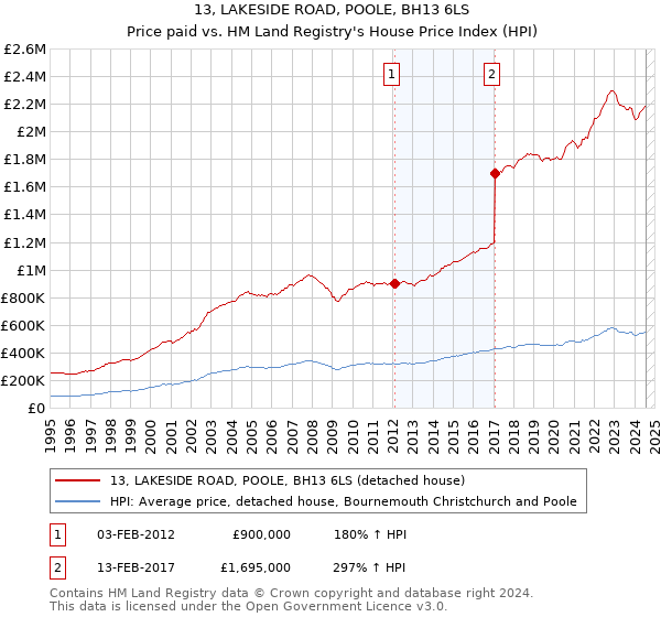 13, LAKESIDE ROAD, POOLE, BH13 6LS: Price paid vs HM Land Registry's House Price Index