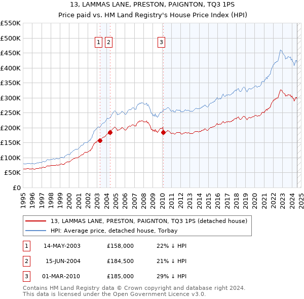 13, LAMMAS LANE, PRESTON, PAIGNTON, TQ3 1PS: Price paid vs HM Land Registry's House Price Index