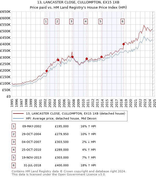 13, LANCASTER CLOSE, CULLOMPTON, EX15 1XB: Price paid vs HM Land Registry's House Price Index