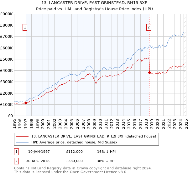 13, LANCASTER DRIVE, EAST GRINSTEAD, RH19 3XF: Price paid vs HM Land Registry's House Price Index