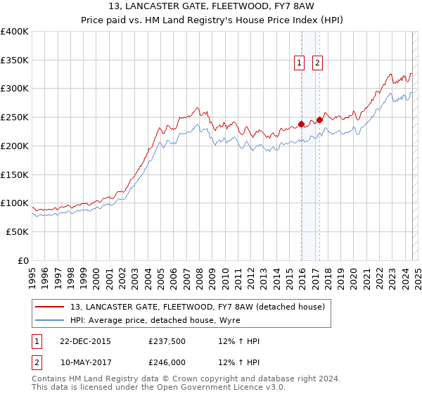 13, LANCASTER GATE, FLEETWOOD, FY7 8AW: Price paid vs HM Land Registry's House Price Index