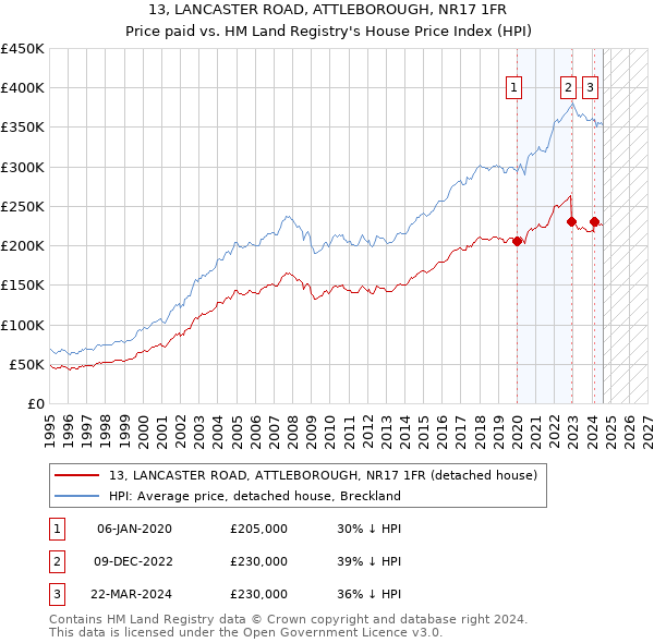 13, LANCASTER ROAD, ATTLEBOROUGH, NR17 1FR: Price paid vs HM Land Registry's House Price Index