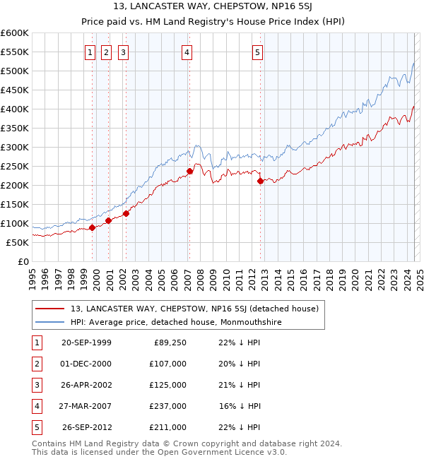 13, LANCASTER WAY, CHEPSTOW, NP16 5SJ: Price paid vs HM Land Registry's House Price Index