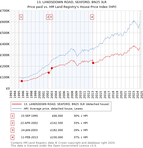 13, LANDSDOWN ROAD, SEAFORD, BN25 3LR: Price paid vs HM Land Registry's House Price Index