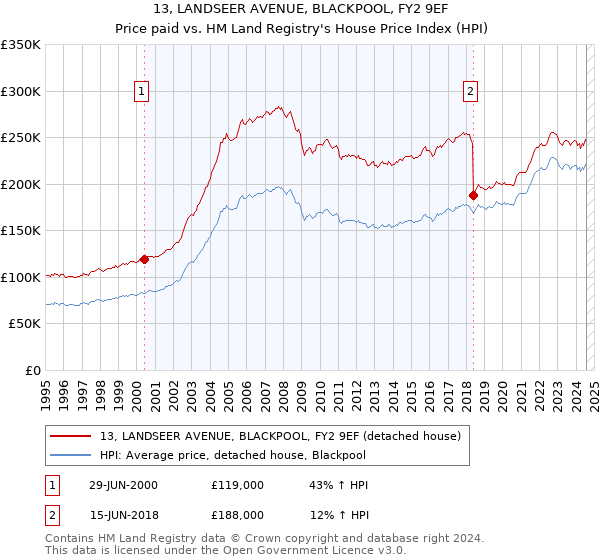 13, LANDSEER AVENUE, BLACKPOOL, FY2 9EF: Price paid vs HM Land Registry's House Price Index