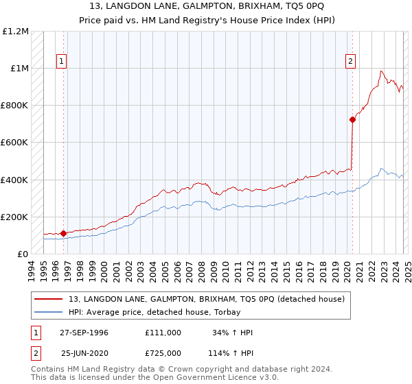 13, LANGDON LANE, GALMPTON, BRIXHAM, TQ5 0PQ: Price paid vs HM Land Registry's House Price Index