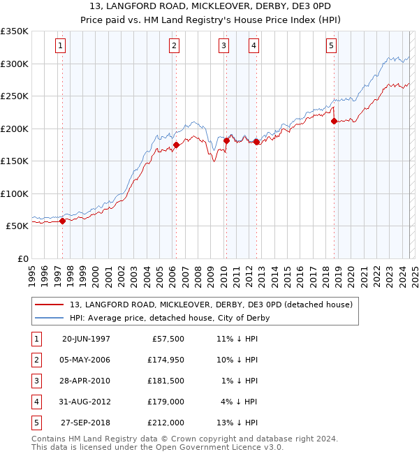 13, LANGFORD ROAD, MICKLEOVER, DERBY, DE3 0PD: Price paid vs HM Land Registry's House Price Index