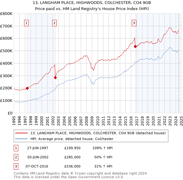 13, LANGHAM PLACE, HIGHWOODS, COLCHESTER, CO4 9GB: Price paid vs HM Land Registry's House Price Index