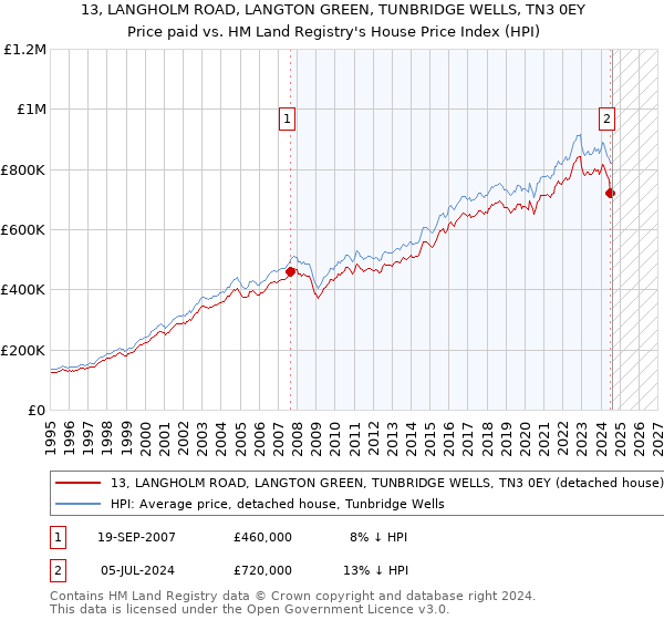 13, LANGHOLM ROAD, LANGTON GREEN, TUNBRIDGE WELLS, TN3 0EY: Price paid vs HM Land Registry's House Price Index