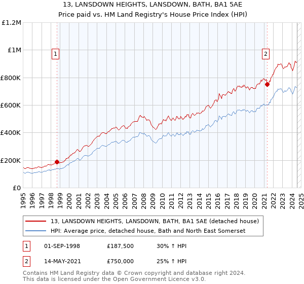 13, LANSDOWN HEIGHTS, LANSDOWN, BATH, BA1 5AE: Price paid vs HM Land Registry's House Price Index