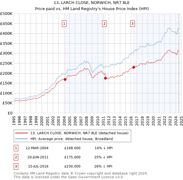 13, LARCH CLOSE, NORWICH, NR7 8LE: Price paid vs HM Land Registry's House Price Index