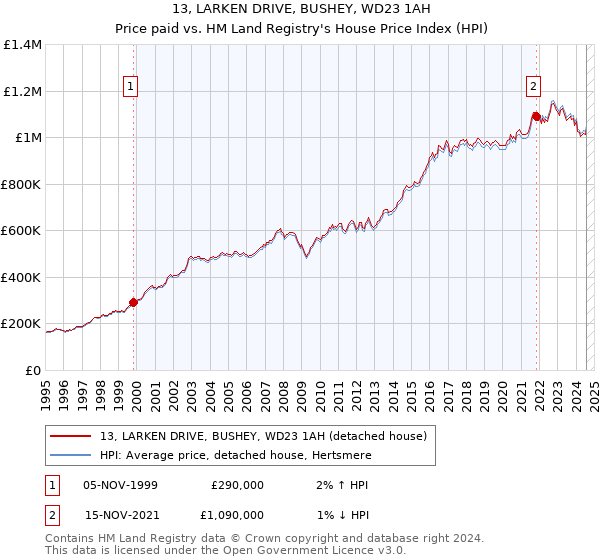 13, LARKEN DRIVE, BUSHEY, WD23 1AH: Price paid vs HM Land Registry's House Price Index