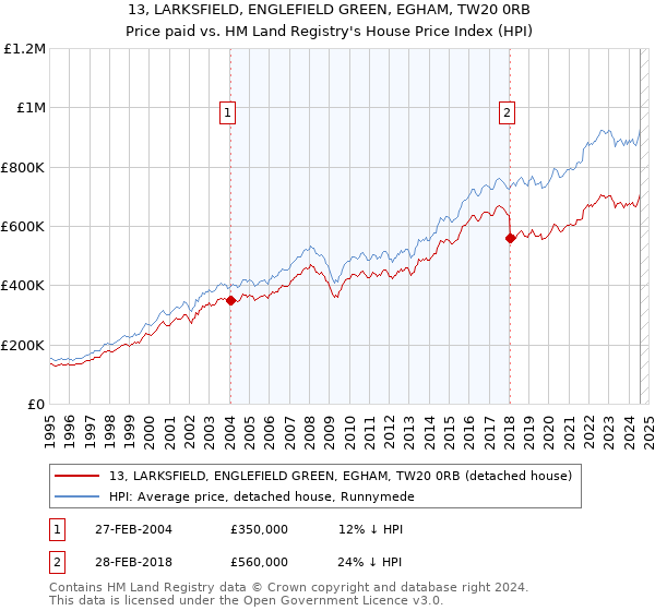 13, LARKSFIELD, ENGLEFIELD GREEN, EGHAM, TW20 0RB: Price paid vs HM Land Registry's House Price Index