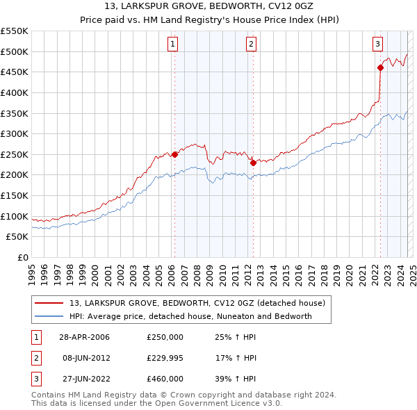 13, LARKSPUR GROVE, BEDWORTH, CV12 0GZ: Price paid vs HM Land Registry's House Price Index