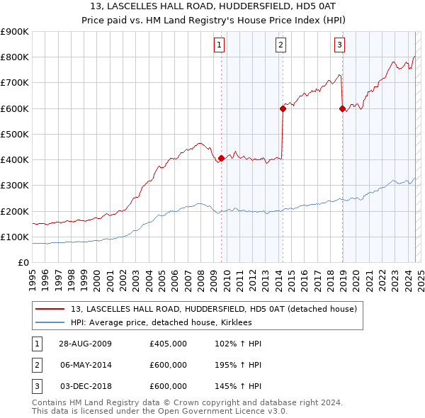 13, LASCELLES HALL ROAD, HUDDERSFIELD, HD5 0AT: Price paid vs HM Land Registry's House Price Index