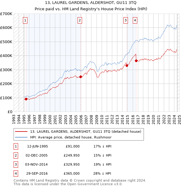 13, LAUREL GARDENS, ALDERSHOT, GU11 3TQ: Price paid vs HM Land Registry's House Price Index