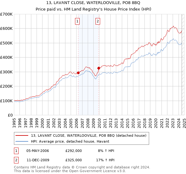 13, LAVANT CLOSE, WATERLOOVILLE, PO8 8BQ: Price paid vs HM Land Registry's House Price Index