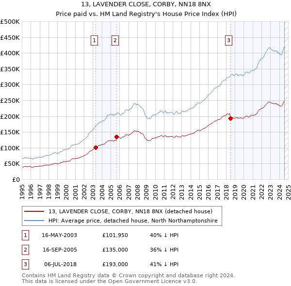 13, LAVENDER CLOSE, CORBY, NN18 8NX: Price paid vs HM Land Registry's House Price Index