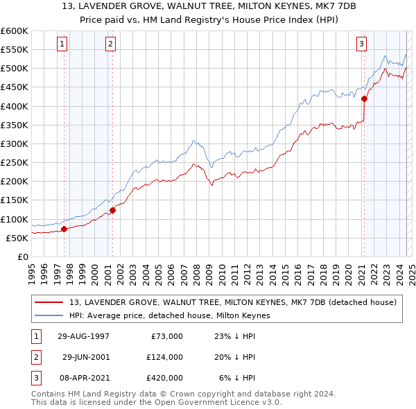 13, LAVENDER GROVE, WALNUT TREE, MILTON KEYNES, MK7 7DB: Price paid vs HM Land Registry's House Price Index