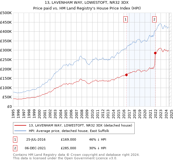 13, LAVENHAM WAY, LOWESTOFT, NR32 3DX: Price paid vs HM Land Registry's House Price Index