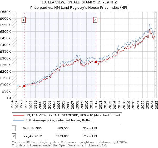 13, LEA VIEW, RYHALL, STAMFORD, PE9 4HZ: Price paid vs HM Land Registry's House Price Index