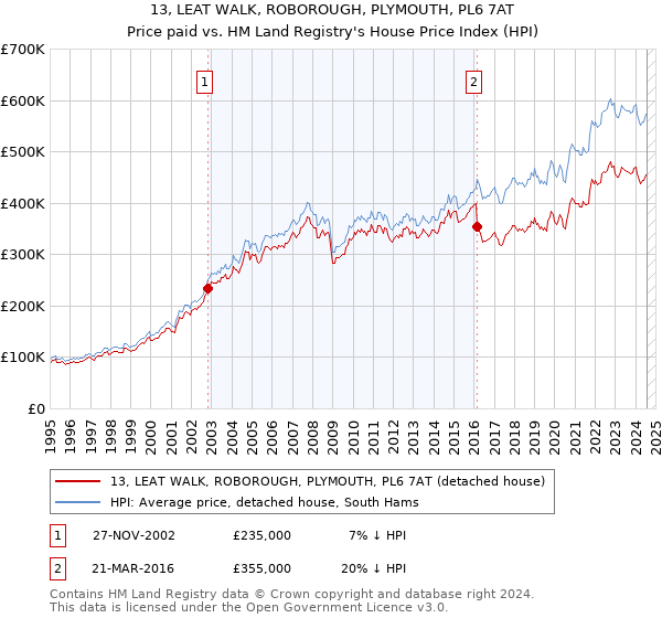 13, LEAT WALK, ROBOROUGH, PLYMOUTH, PL6 7AT: Price paid vs HM Land Registry's House Price Index