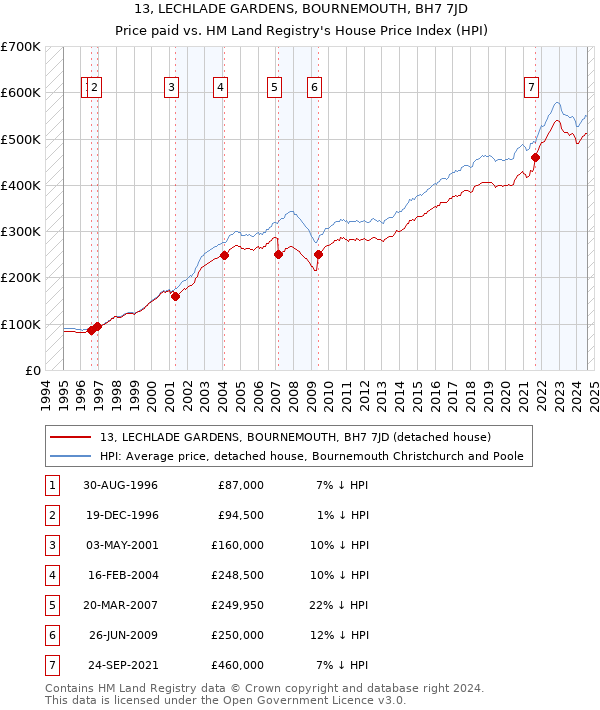 13, LECHLADE GARDENS, BOURNEMOUTH, BH7 7JD: Price paid vs HM Land Registry's House Price Index