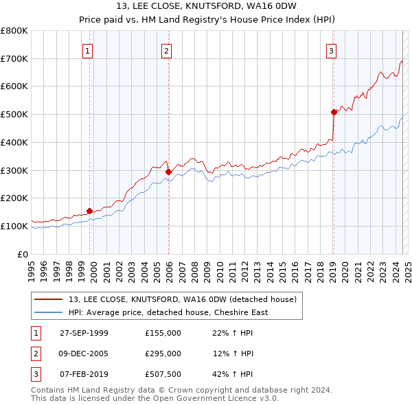 13, LEE CLOSE, KNUTSFORD, WA16 0DW: Price paid vs HM Land Registry's House Price Index