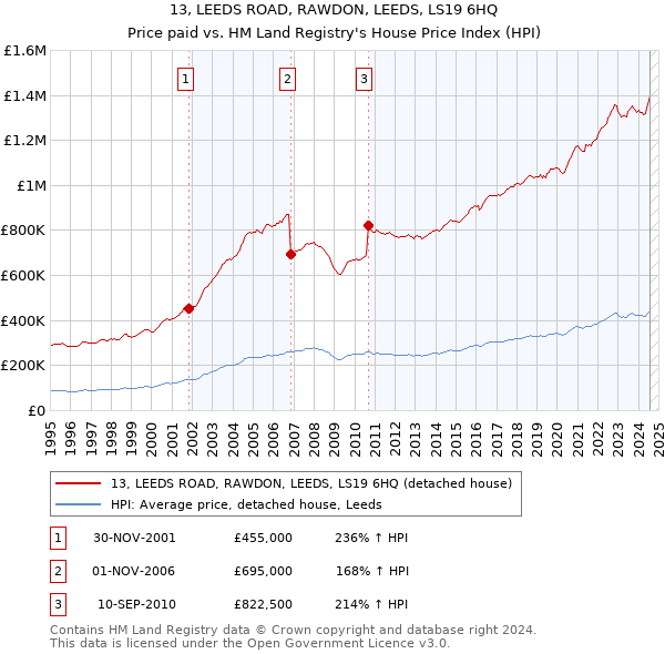 13, LEEDS ROAD, RAWDON, LEEDS, LS19 6HQ: Price paid vs HM Land Registry's House Price Index