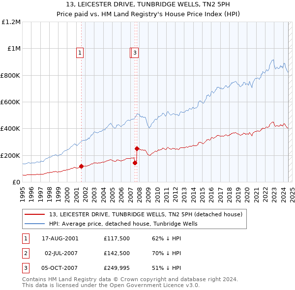 13, LEICESTER DRIVE, TUNBRIDGE WELLS, TN2 5PH: Price paid vs HM Land Registry's House Price Index