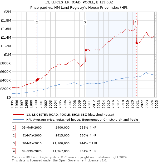 13, LEICESTER ROAD, POOLE, BH13 6BZ: Price paid vs HM Land Registry's House Price Index