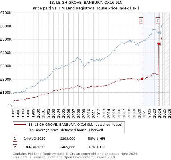 13, LEIGH GROVE, BANBURY, OX16 9LN: Price paid vs HM Land Registry's House Price Index