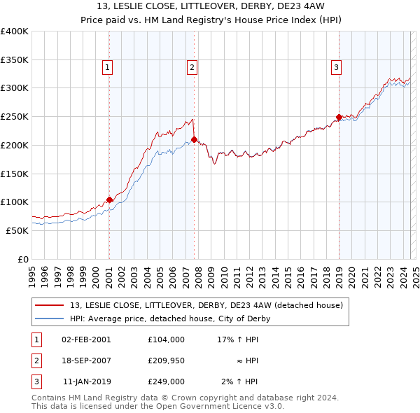 13, LESLIE CLOSE, LITTLEOVER, DERBY, DE23 4AW: Price paid vs HM Land Registry's House Price Index