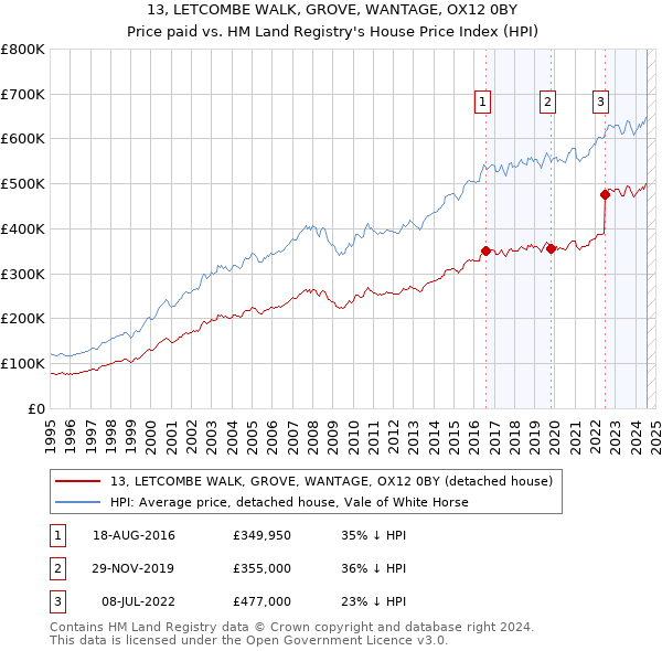 13, LETCOMBE WALK, GROVE, WANTAGE, OX12 0BY: Price paid vs HM Land Registry's House Price Index