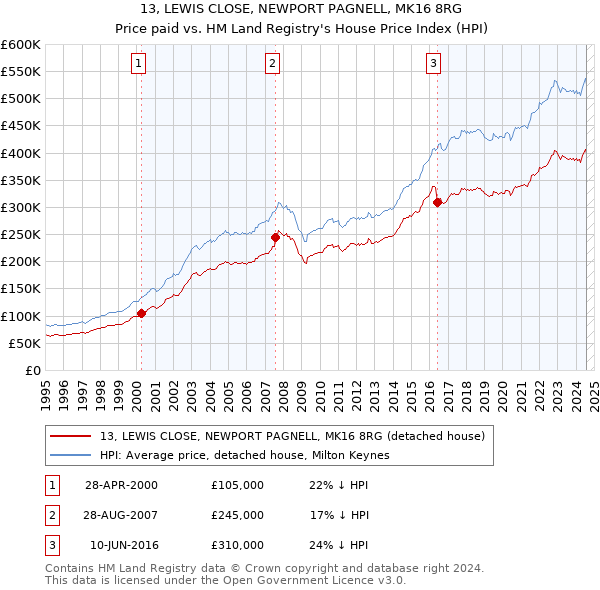 13, LEWIS CLOSE, NEWPORT PAGNELL, MK16 8RG: Price paid vs HM Land Registry's House Price Index