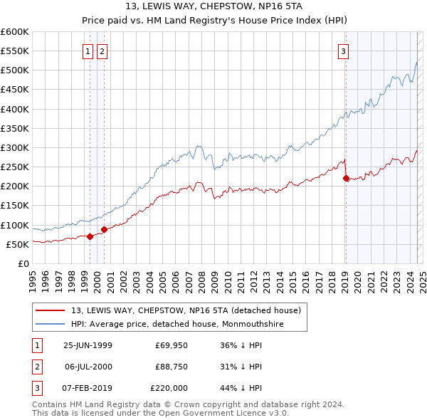 13, LEWIS WAY, CHEPSTOW, NP16 5TA: Price paid vs HM Land Registry's House Price Index